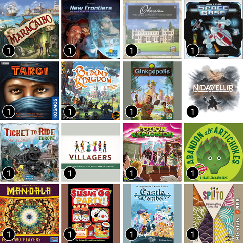 BG Stats 4 x 4.
Online Play count:
1: Maracaibo;
1: New Frontiers;
1: Obsession;
1: Space Base;
1: Targi;
1: Bunny Kingdom;
1: Ginkgopolis;
1: Nidavellir;
1: Ticket to Ride: Europe;
1: Villagers;
1: Potion Explosion;
1: Abandon All Artichokes;
1: Mandala;
1: Sushi Go Party!;
1: Castle Combo;
1: Splito.