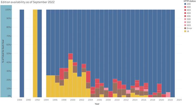 a visualization of unavailable links per year of publication