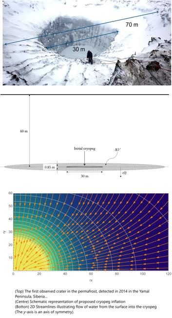 photo and graphics - (Top) The first observed crater in the permafrost, detected in 2014 in the Yamal Peninsula, Siberia. Source: National Geographic. (Centre) Schematic representation of proposed cryopeg inflation. (Below) 2D Streamlines illustrating flow of water from the surface into the cryopeg (The 
-axis is an axis of symmetry).