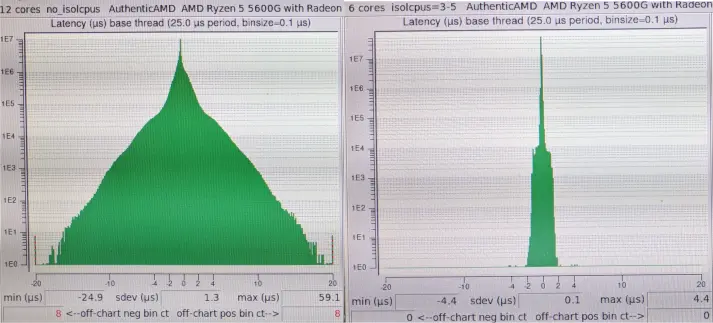 Side by side comparison of latency and jitter plotted on two graphs showing the variance from before and after Linux parameter kernel tuning.
