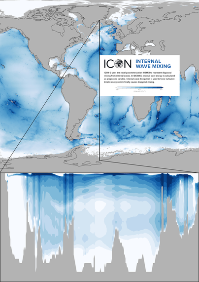 Poster of a world map and a cross-section through the Atlantic Ocean. Blue-to-white color code indicates internal wave mixing as simulated with the climate model ICON.