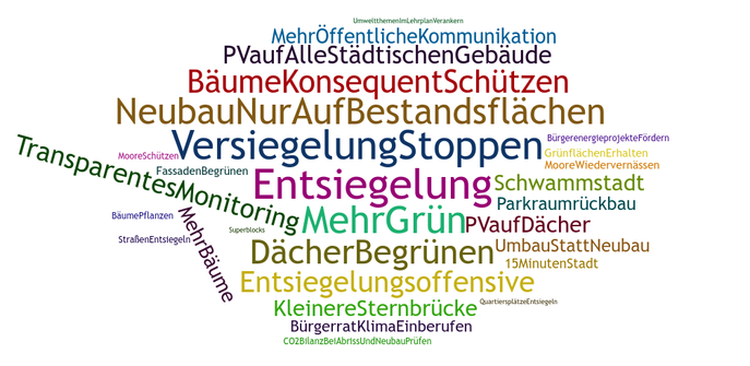 Tagcloud der eingereichten Vorschläge für die sektorübergreifenden Fragestellungen bei der Online-Beteiligung zur zweiten Fortschreibung des Hamburger Klimaplans, siehe Quelle [7] im Folgebeitrag.