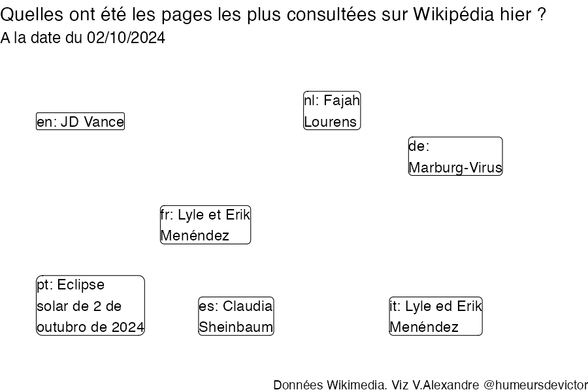 Recherches sur Wikipedia2024-10-03
