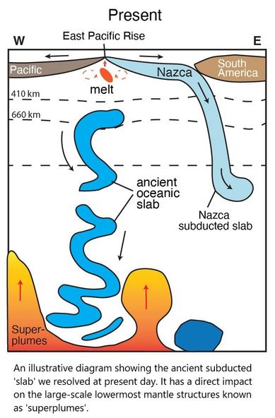 An illustrative diagram showing the ancient subducted 'slab' we resolved at present day. It has a direct impact on the large-scale lowermost mantle structures known as 'superplumes'.