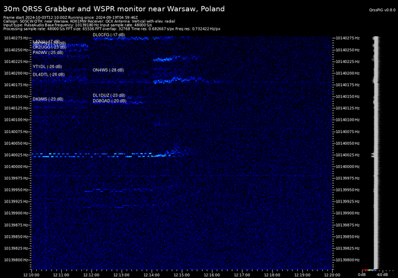 A spectrum view of the 30m band from 12:10 UTC to 12:20 UTC on October 3rd, 2024. Until about 12:15 UTC there were various signals present, when the sun flare hit the signals become "watery" due to doppler effect, and after a minute all signals completely disappear...