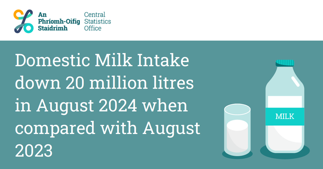 This is an image of a bottle of milk with a half-filled glass of milk beside it. This is to highlight today's Milk Statistics August 2024 release. The headline reads: Domestic Milk Intake down 20 million litres in August 2024 when compared with August 2023