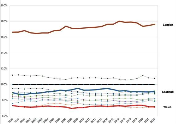 Graph showing comparative GDP per capita highlighting Wales, Scotland and London. London's value is nearly 180% of the UK average. Wales' is just over 70% of the UK average.