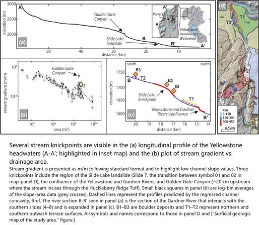 maps, figures and cross sections - Several stream knickpoints are visible in the (a) longitudinal profile of the Yellowstone headwaters (A-A′; highlighted in inset map) and the (b) plot of stream gradient vs. drainage area.