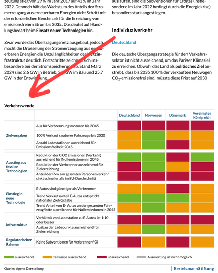 Die yüberschrift des Abschnitts heißt "Individualverkehr", die zugehörige Tabelle ist mit "Verkehrswende" überschrieben und befasst sich fast ausschließlich mit dem Wechsel zur eMobilität.