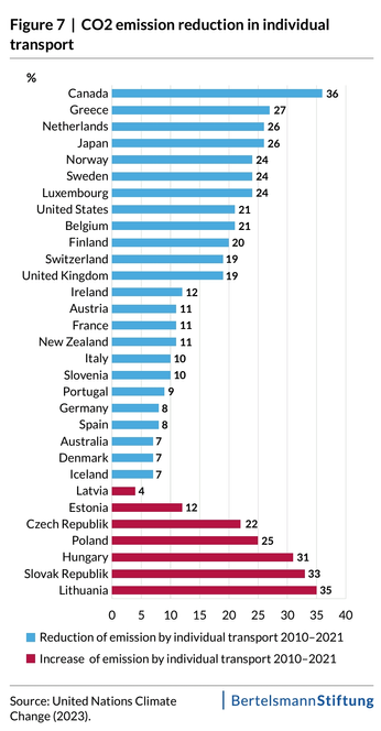 Rangliste von Ländern mit der Entwicklung ihrer CO2-Emissionen im MIV.