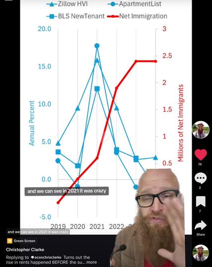 Screenshot of a TikTok showing a bald man wearing dark-rimmed glasses and sporting a long beard. His image is overlaid on a chart showing housing price increases per year by three different sites, and the increased immigration per year.