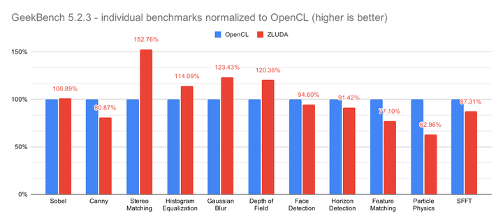 Individual benchmarks for ZLUDA, normalized to OpenCL (higher is better)

https://github.com/vosen/ZLUDA