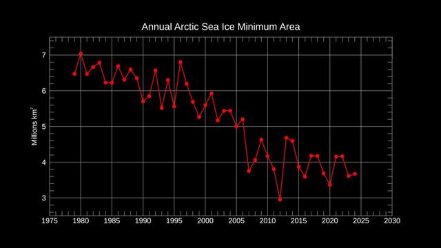 Annual_Arctic_Sea_Ice_Minimum_Area_1979-2024,_With_Graph_(SVS5395_-_sea_ice_min_2024_graph_only_1350_print).jpg