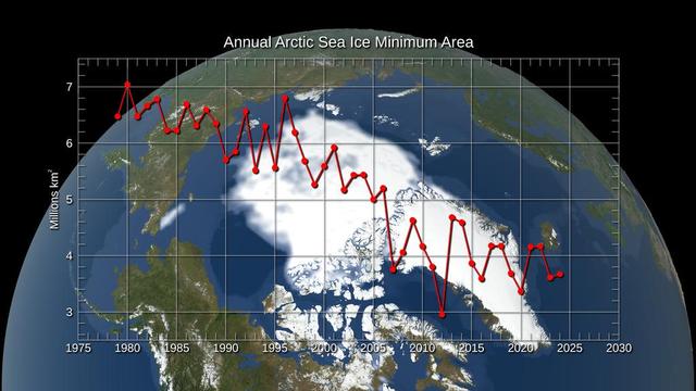 Annual_Arctic_Sea_Ice_Minimum_Area_1979-2024,_With_Graph_(SVS5395_-_sea_ice_min_SSMI_2024_1350_print).jpg
