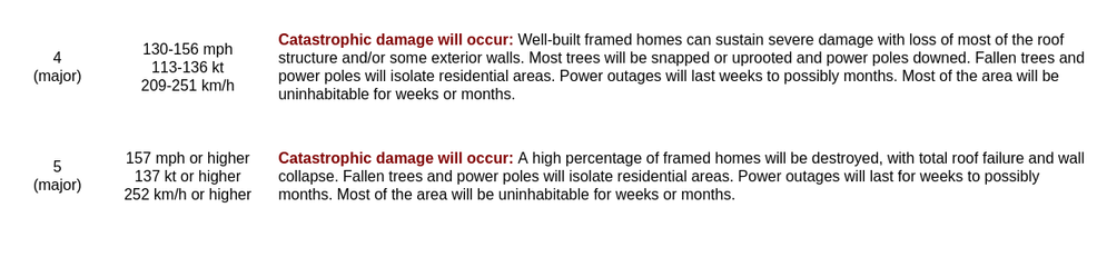 4
(major) 	130-156 mph
113-136 kt
209-251 km/h 	Catastrophic damage will occur: Well-built framed homes can sustain severe damage with loss of most of the roof structure and/or some exterior walls. Most trees will be snapped or uprooted and power poles downed. Fallen trees and power poles will isolate residential areas. Power outages will last weeks to possibly months. Most of the area will be uninhabitable for weeks or months.


5
(major) 	157 mph or higher
137 kt or higher
252 km/h or higher 	Catastrophic damage will occur: A high percentage of framed homes will be destroyed, with total roof failure and wall collapse. Fallen trees and power poles will isolate residential areas. Power outages will last for weeks to possibly months. Most of the area will be uninhabitable for weeks or months.
