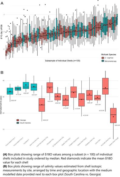 charts - box plots - mollusk food collection geostatistics