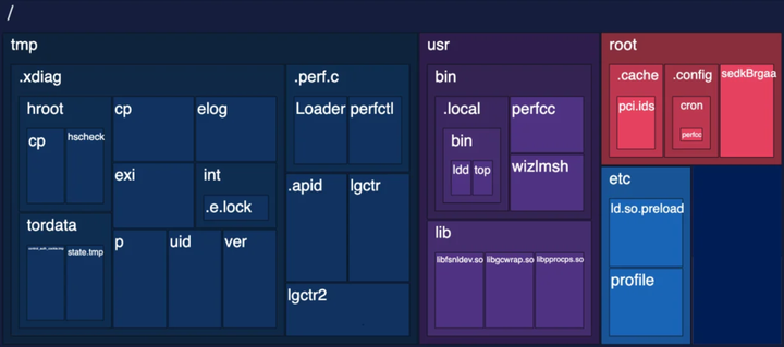 [ImageSource: Aqua Nautilus]

Locations where the malware drops files.

Once initial access is established, the packed and obfuscated payload, named "httpd", is downloaded from the attacker's server and executed. It then copies itself in the /tmp directory under the "sh" name and then deletes the original binary.

The new process assumes the same name ("sh"), essentially blending with normal Linux system operations.

Additional copies are created in other system locations, such as "/root/.config", "/usr/bin/" and "usr/lib" to ensure persistence in the case of a cleanup.