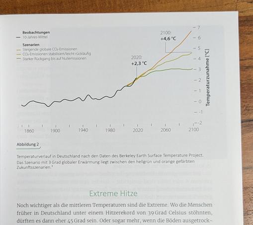 Ein Foto aus dem Buch "3 Grad mehr" von Klaus Wiegandt. Dieses Kapitel ist allerdings von Prof. Stefan Rahmsdorf, den ihr hier auf BlueSky findet: @rahmstorf.bsky.social

Zu sehen ist ein Diagram des Berkeley Earth Surface Temperature Project das zeigt, dass wir im Jahr 2100 bei drei Grad globaler Erwärmung in Deutschland ca. +7 Grad Erwärmung hätten.