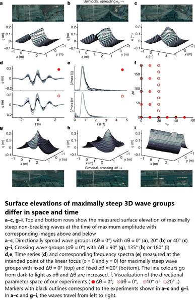 models, images and charts - Surface elevations of maximally steep 3D wave groups differ in space and time