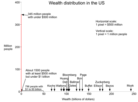 The histogram above shows the wealth distribution in red. Note that the visible red line is one pixel wide at the left and disappears everywhere else—this is the important point: essentially the entire US population is in that first bar. The graph is drawn with the scale of 1 pixel = $500 million in the X axis, and 1 pixel = 1 million people in the Y axis. Away from the origin, the red line is invisible—a tiny fraction of a pixel tall since so few people have more than 500 million dollars.