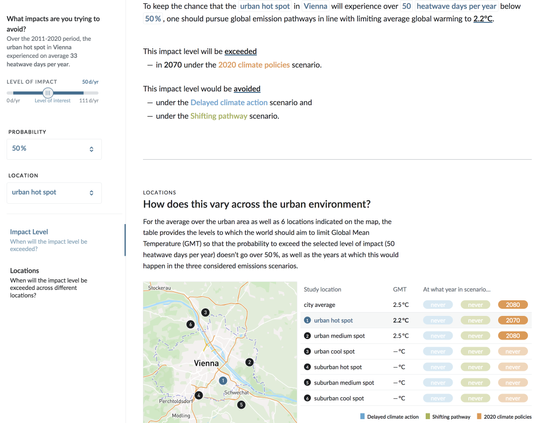 Screenshot of part of the Climate Dashboard.
It shows my choice of 50 heatwave days in a Vienna "hotspot". And states that the 2011-2020 average was 33 days. 

I am informed of: 
1) To keep this 50-day limit, that I need to pursue an emission pathway limiting warming to 2.2 degrees celsius. 
2) The actual 2020 climate policy will exceed my 50 day limit in 2070. 
3) My limit will be avoided in the assumed scenario called "delayed climate action" and "shifting pathway" 

Then it also shows a map of Vienna telling me in which warming-scenario certain city locations will exceed my limit of 50 heatwave days.