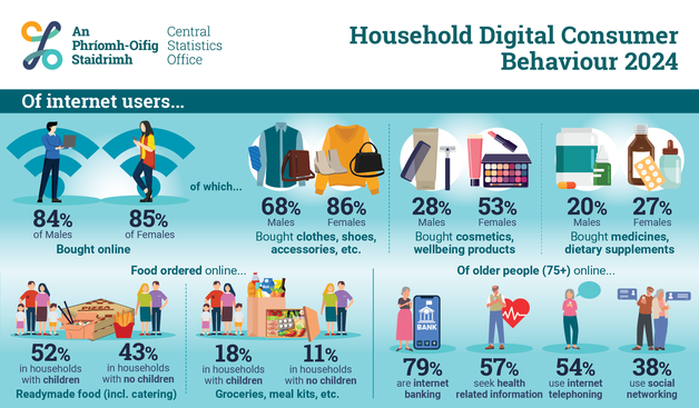 This is the infographic for today's Household Digital Consumer Behaviour 2024 release. The headline reads: Mobile banking, instant messaging, and buying clothes online were some of the most popular internet activities in Ireland in the first six months of 2024