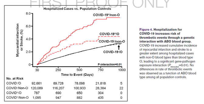 Screenshot of Figure 4 from Hilser et al. 2024. Figure cation text: Hospitalization for COVID-19 increases risk of thrombotic events through a genetic interaction with ABO blood group. COVID-19 increased cumulative incidence of myocardial infarction and stroke to a greater extent among hospitalized cases with non-O blood types than blood type O, leading to a significant gene-pathogen exposure interaction (P interaction=0.01). No differences in rate of thrombotic events was observed as a function of ABO bloodtype among all population controls.