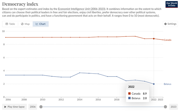 A chart
Democracy index

Based on the expert estimates and index by the Economist Intelligence Unit (2006-2023). It combines information on the extent to which citizens can choose their political leaders in free and fair elections, enjoy civil liberties, prefer democracy over other political systems, can and do participate in politics, and have a functioning government that acts on their behalf. It ranges from 0 to 10 (most democratic).

2 graphs, in which Canada is rated 8.9, Belarus — 2.0