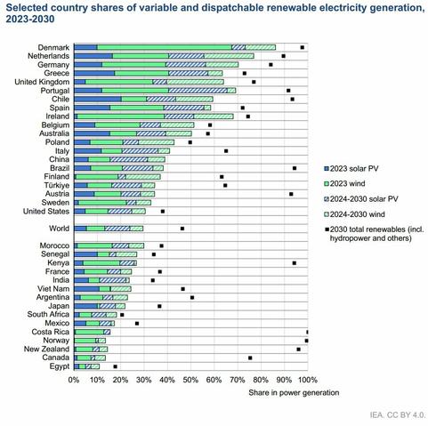 Bar graph showing share of wind and solar on national electricity. Denmark #1 by 2030 with 86% Netherlands #2 Germany #3