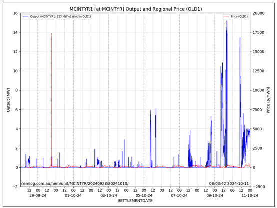 A graph of the instantaneous power output of the MacIntyre wind farm showing it peaking at around 15MW. The period of the graph in about 12 days.