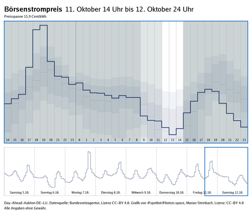 Graph zeigt den Verlauf des Strompreises der Day-Ahead-Auktionen der letzten 7 Tage sowie des nächsten Tages