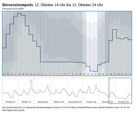 Graph zeigt den Verlauf des Strompreises der Day-Ahead-Auktionen der letzten 7 Tage sowie des nächsten Tages