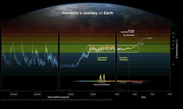 Temperature deviation from 400,000 years to today. Showing how Homo Sapiens has enjoyed very steady climate until now.
