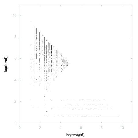 Decomposition into weight × level + jump of A121022 in 2D (log(weight), log(level))