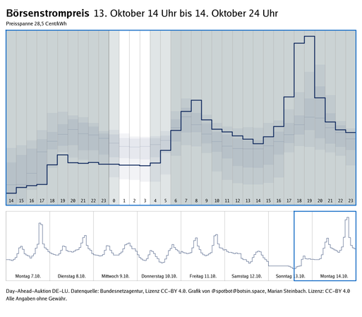Graph zeigt den Verlauf des Strompreises der Day-Ahead-Auktionen der letzten 7 Tage sowie des nächsten Tages