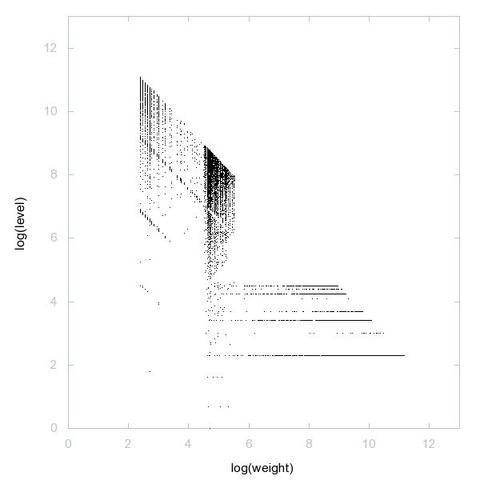 Decomposition into weight × level + jump of A121030 in 2D (log(weight), log(level))