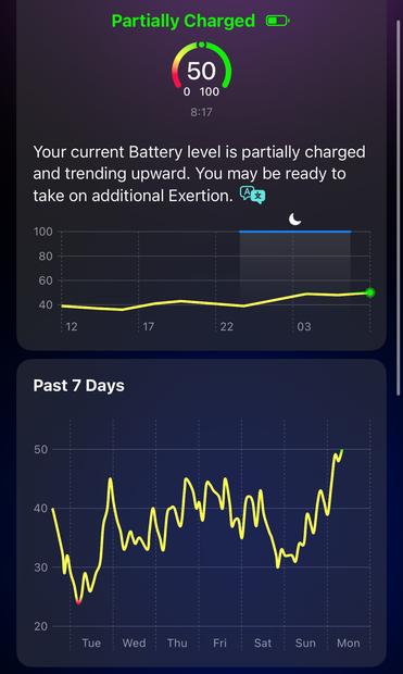 Grüne Überschrift: Partially Charged 🔋
Ein 50% chart.
Your current Battery level is partially charged and trending upward. You may be ready to take on additional Exertion.
Eine Stundengrafik die um die 40% tendiert aber zuletzt etwas voller und statt gelb ins grüne geht.

Past 7 days
Diese Grafik geht zweimal sogar unter 30% und erreicht heute endlich 50%