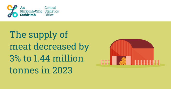 This is an image of a barn on a farm to highlight today's Meat Supply Balance 2023 release. The headline reads: The supply of meat decreased by 3% to 1.44 million tonnes in 2023