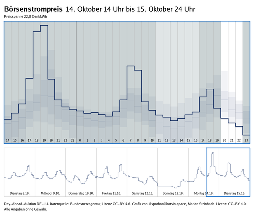 Graph zeigt den Verlauf des Strompreises der Day-Ahead-Auktionen der letzten 7 Tage sowie des nächsten Tages