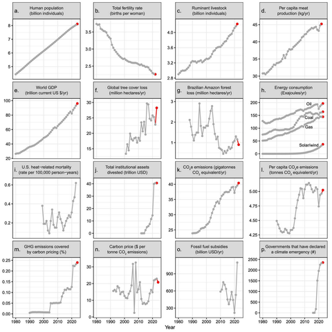 Figure 2 of the new Climate Report for 2024 from the collective called 'Scientists Warning'.