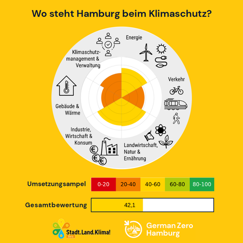 SharePic mit der grafischen Darstellung der Bewertung der genannten Bereiche als Netzdiagramm sowie die Gesamtbewertung als Balkendiagramm. Die bewerteten Bereiche erhielten jeweils 100 möglichen Punkten:

Energie 53,1
Industrie, Wirtschaft und Konsum: 46,7
Landwirtschaft, Natur und Ernährung: 48,6
Verkehr: 32
Gebäude und Wärme: 24,6
Klimaschutzmanagement und Verwaltung: 36,5

Gesamtbewertung für Hamburg: 42,1