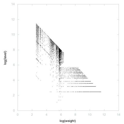 Decomposition into weight × level + jump of A121032 in 2D (log(weight), log(level))