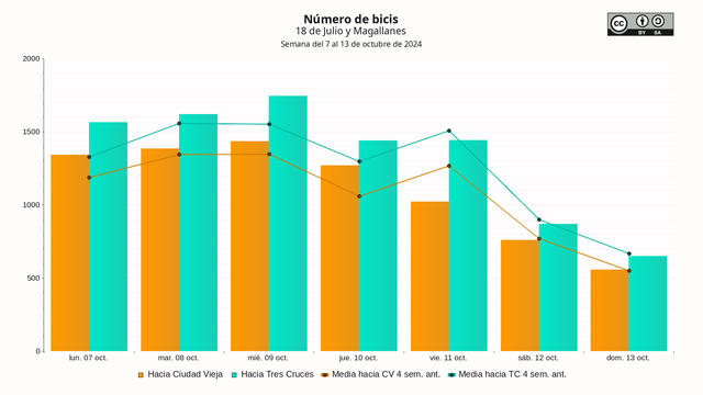 Representación del número de bicis que pasaron por la ciclovía a la altura del cruce de 18 de Julio y Magallanes (dos calles de Montevideo). El eje horizontal representa cada día de la semana del 7 al 13 de Octubre de 2024 y el vertical el número de bicis. Cada día tiene dos barras representando cada sentido de la ciclovía. Superpuesto hay dos gráficos de líneas que representan la media de las 4 semanas anteriores. Hay más tránsito en una de las direcciones (Tres Cruces) tanto de media como cada día de la semana pasada. Los días laborales tienen más tránsito que el fin de semana.