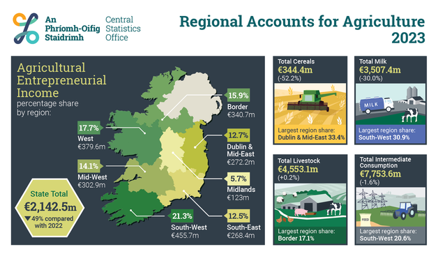 This is an infographic for today's Regional Accounts for Agriculture 2023 release. The headline reads: The South-East and Mid-West regions had the largest fall in agricultural income in 2023