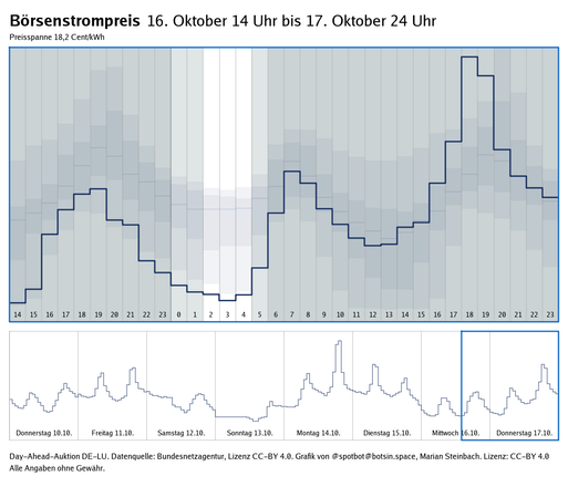 Graph zeigt den Verlauf des Strompreises der Day-Ahead-Auktionen der letzten 7 Tage sowie des nächsten Tages