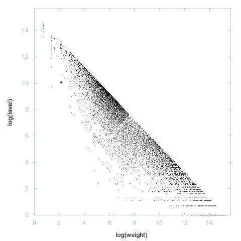 Decomposition into weight × level + jump of A121943 in 2D (log(weight), log(level))