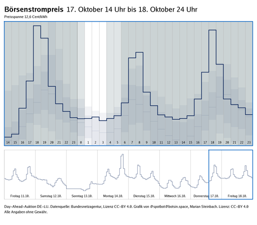 Graph zeigt den Verlauf des Strompreises der Day-Ahead-Auktionen der letzten 7 Tage sowie des nächsten Tages