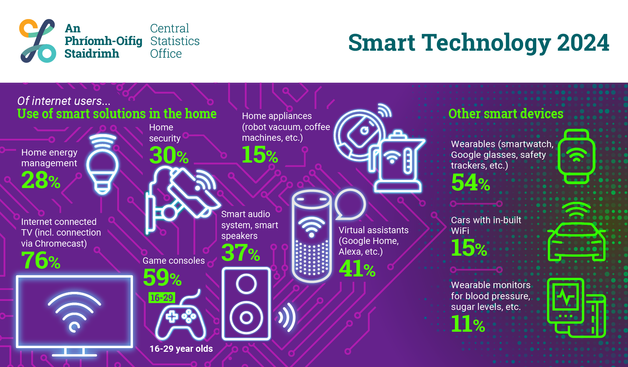 This is an informational image to highlight today's Smart Technology 2024 release, which provides data from the annual Information and Communications Technology (ICT) Household Survey which took place earlier this year. The headline reads: Usage of smart solutions both inside and outside the home has increased in 2024
