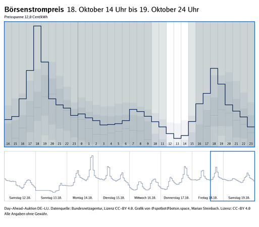 Graph zeigt den Verlauf des Strompreises der Day-Ahead-Auktionen der letzten 7 Tage sowie des nächsten Tages