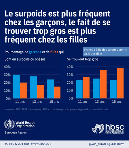 Le surpoids est plus fréquent chez les garçons, le fait de se trouver trop gros est plus fréquent chez les filles

Pourcentage de garçons et de filles qui…
Sont en surpoids ou obèses. 
Se trouvent trop gros.

@WHO_EUROPE / @HBSCSTUDY
France : 22% des garçons contre 
36% des filles

POUR EN SAVOIR PLUS : BIT.LY/HBSC-VOL4.